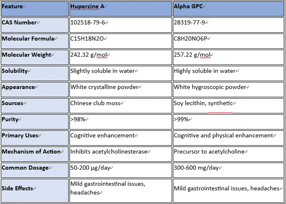 Comparsion between Alpha GPC and Huperzine A from Nutri Avenue